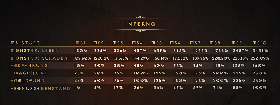 Diablo 3: Monsterstärke beeinflusst Schaden und Lebenspunkte der Gegner sowie eure Beutechance